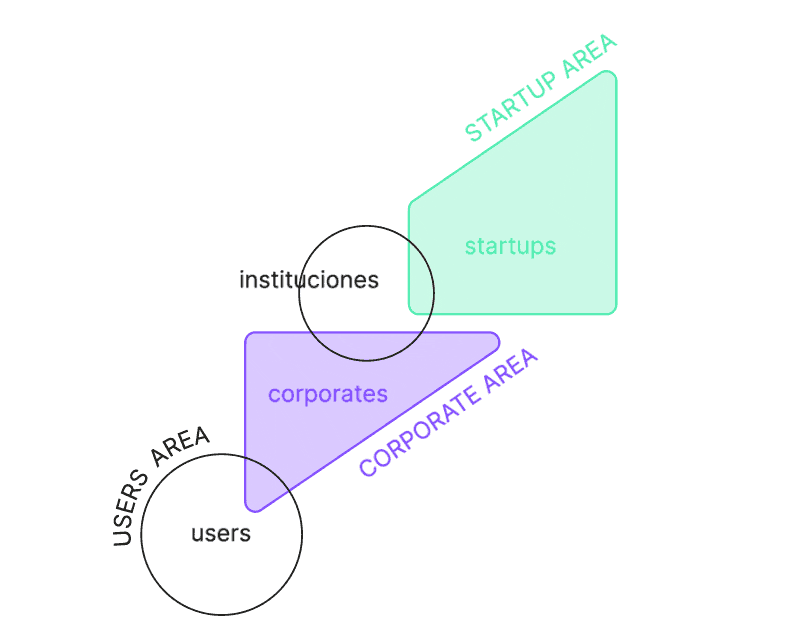 Ecosistema Innomads: usuarios, corporates, startups e instituciones